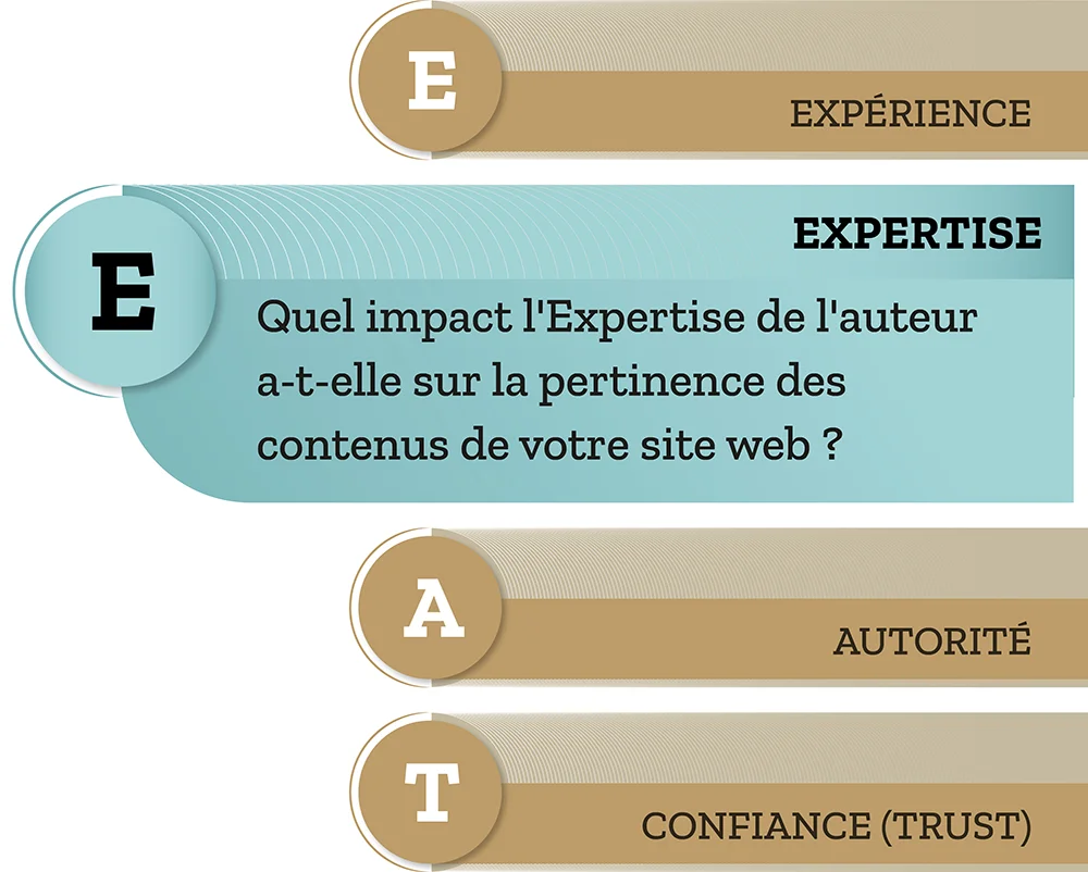 Critère E-E-A-T « Expertise » de l'auteur des contenus